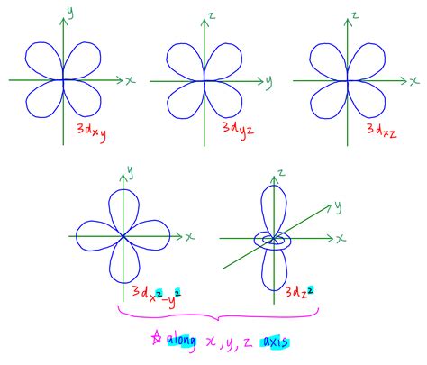 diagram orbital|How to Draw Orbital Diagrams .